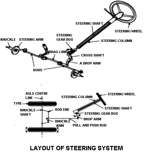 Layout of steering system
