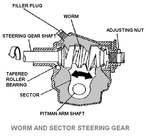 Worm and sector steering gear