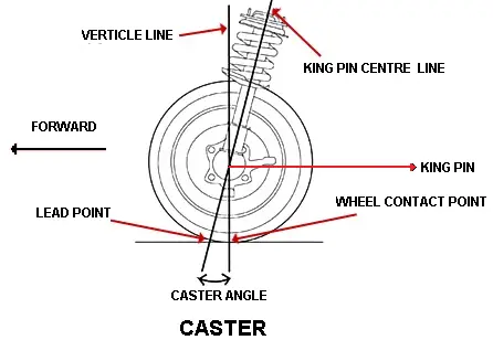 Caster of Car Steering