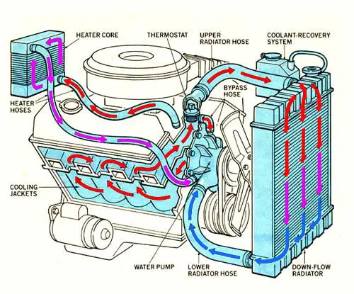 Water cooling system [Cooling system for ic engine]