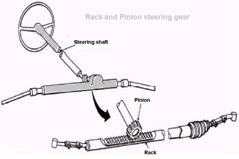 Steering System Types, Parts, Function, Diagram & Steering Gears