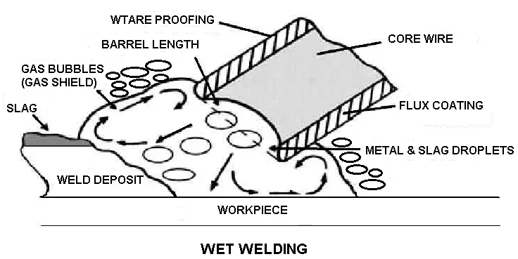 Underwater Wet Welding