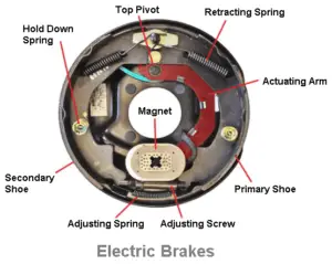 Every Types of Brakes and Braking Systems Explained [PDF]