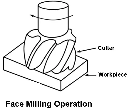 Face milling operation