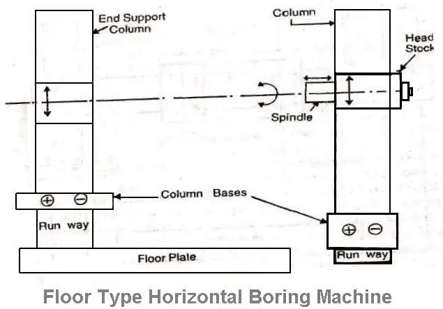 Floor type horizontal boring machine diagram