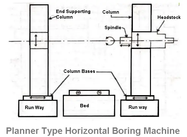 Planner type horizontal boring machine diagram