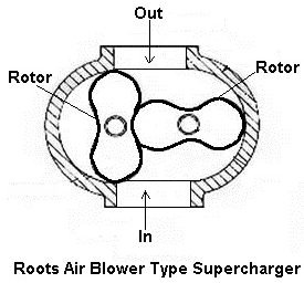 (Types of superchargers) Root Ait Blower Type Supercharger