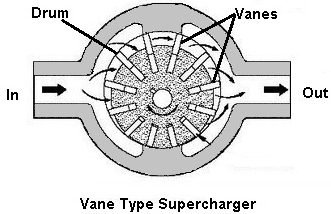 (Types of superchargers) Vane Type Supercharger
