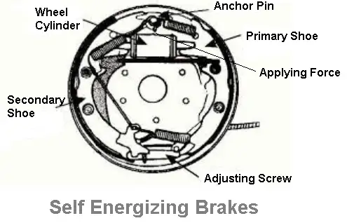 Types of braking system: Self energizing brake