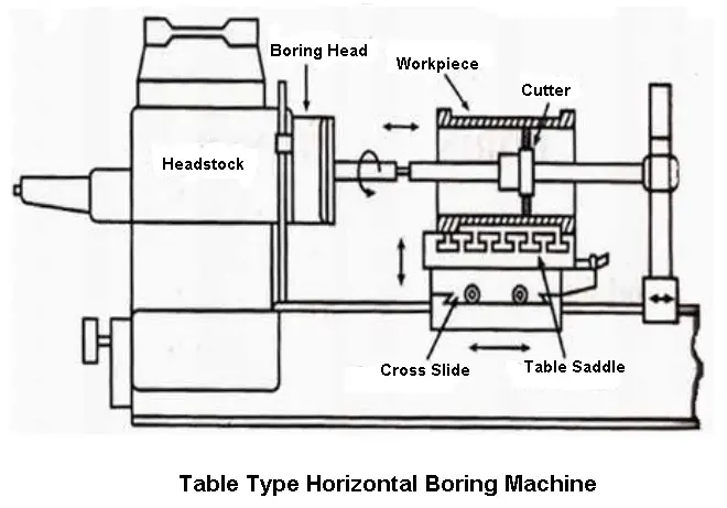 Table type horizontal boring machine diagram