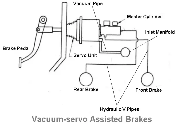 Vacuum servo brake