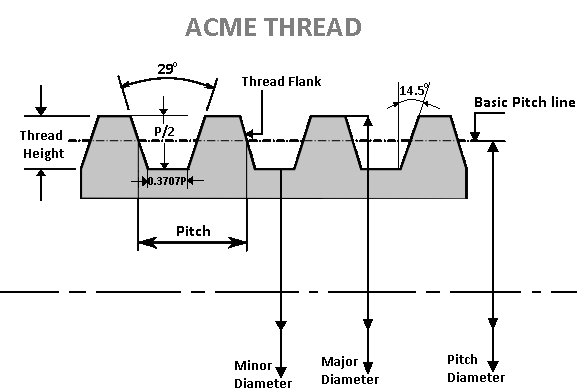 Acme thread