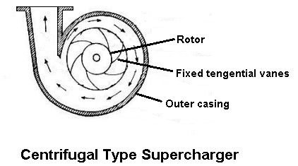 Centrifugal Type Supercharger (Types of superchargers)