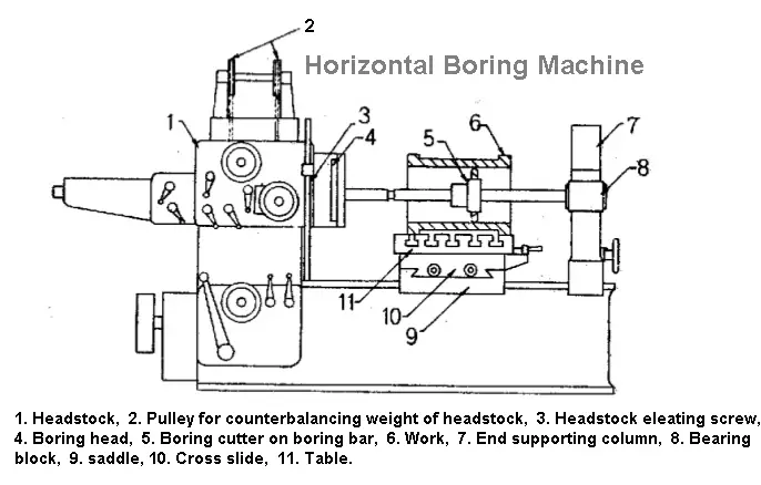 horizontal boring machine