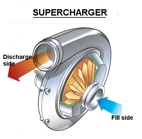 working of superchargers