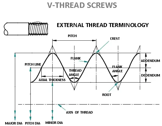 V shape thread