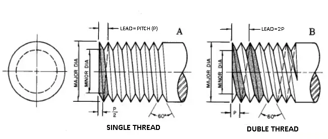 Screw Threads Types Of Screw Threads And Terminology Pdf 2022