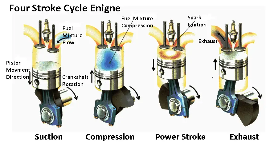 Four Stroke Cycle Engine