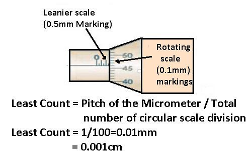 Mechanical measurements: Least count