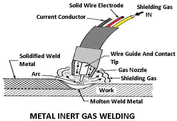 MIG welding