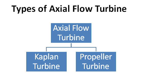 Types of axial flow turbine