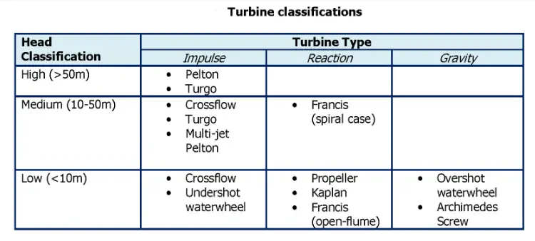Classification of turbines
