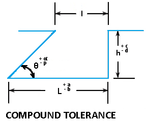 Compound Tolerances