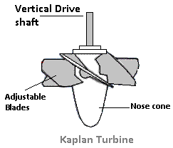 Axial flow turbine - kaplan turbine