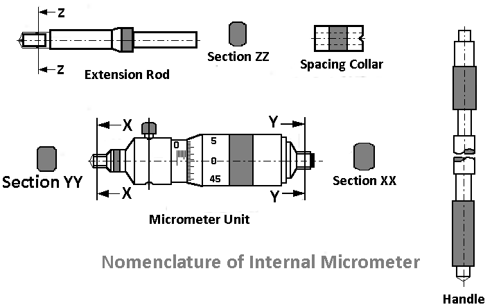Nomenclature of Internal Micrometer