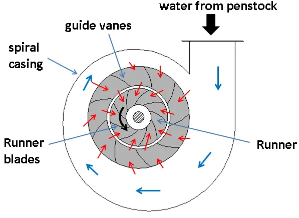 Reaction Turbine