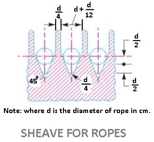 sheave for ropes