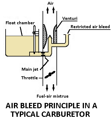 Types of carburetors - Air bleed carburetor