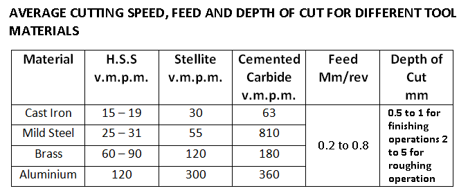 Average cutting speed, feed and depth of cut for different tool materials: