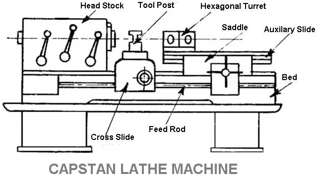 Capstan or Ram Type Lathe