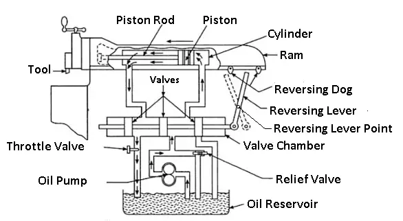 Hydraulic shaper mechanism