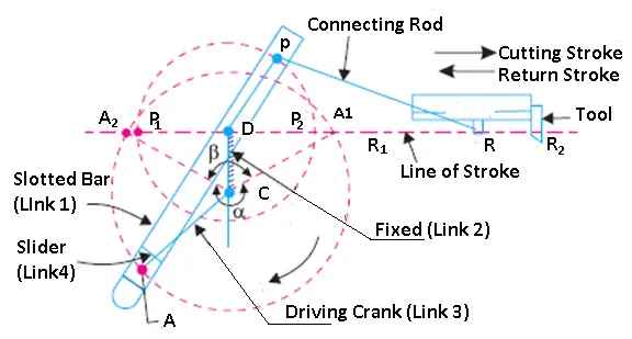 Whitworth Quick Return Mechanism