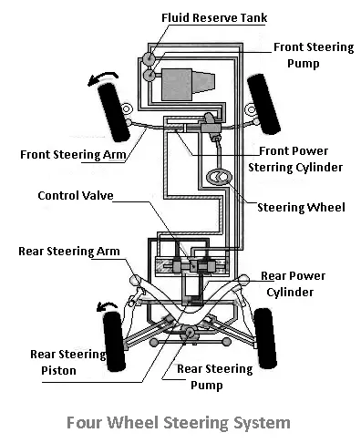 Four wheel steering system