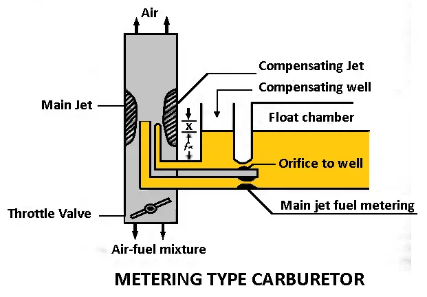 Types of carburetors - metering type carburetor 