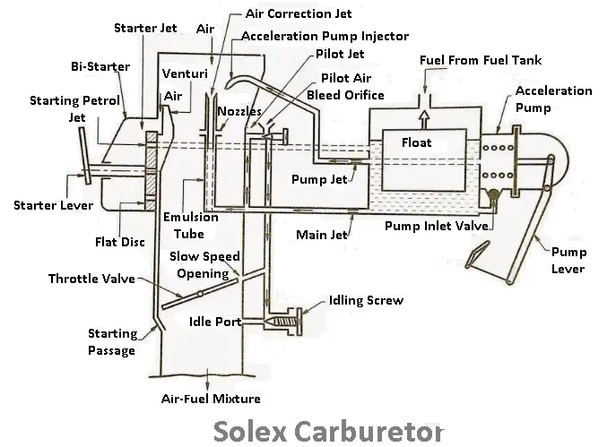 Solex carburetor working