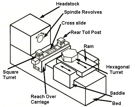 Capstan and Turret Lathe Machine - The Engineers Post