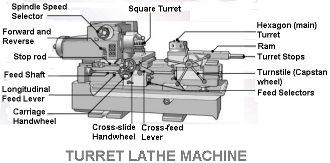 Turret or Saddle Type Lathe