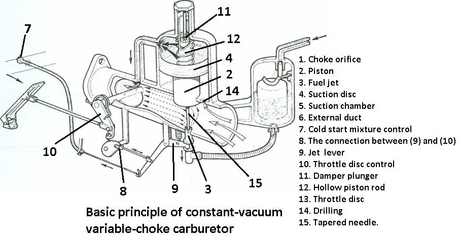 Contant Variable Chock Carburetor