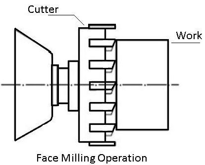 Face milling machine operation