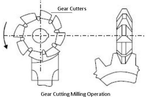 Gear-cutting-operation