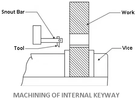 Shaper machine operation - Machining of Internal keyway