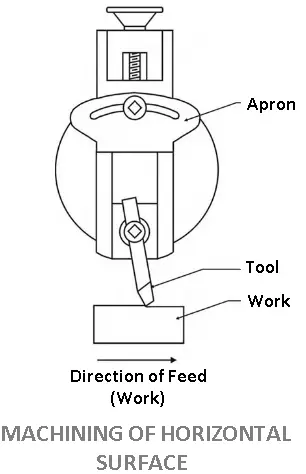 Machining of horizontal surface