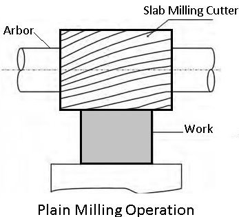 Plain-milling