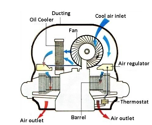 Components of Air-Cooled Engines