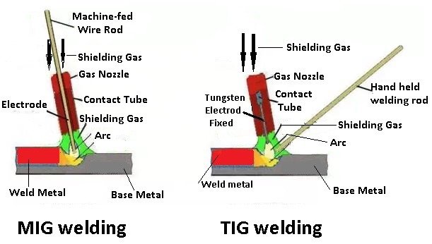 Tig and Mig welding