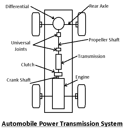Automobile Power Transmission System